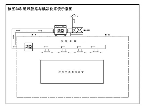 核醫(yī)學(xué)科治療室凈化系統(tǒng)工程