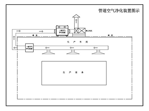 碘分裝生產(chǎn)車間核級(jí)氣溶膠與碘凈化管路系統(tǒng)