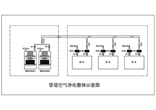 碘分裝生產(chǎn)車間核級(jí)氣溶膠與碘凈化管路系統(tǒng)