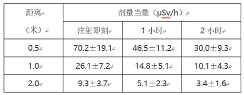 PET/CT受檢者在不同時間和距離所測到的輻射值