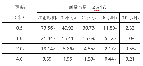 骨掃描受檢者在不同時間和距離所測到的輻射值